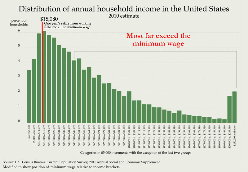 Distribution of income above minimum wage